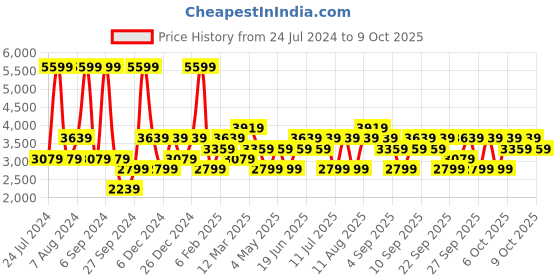 myntra.com JC HOME Blue Checked 162 TC Double Bed Cover With 2 Pillow Covers jc home Price History Graph from 24 Jul 2024 to 9 Oct 2025