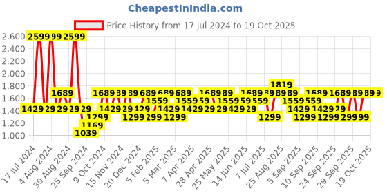 myntra.com JC HOME Blue Checked AC Room Double King Bedding Set jc home Price History Graph from 17 Jul 2024 to 18 Oct 2025