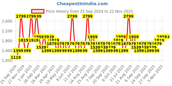 myntra.com JC HOME Blue Checked Double Extra Large Bedding Set jc home Price History Graph from 25 Sep 2024 to 22 Nov 2025