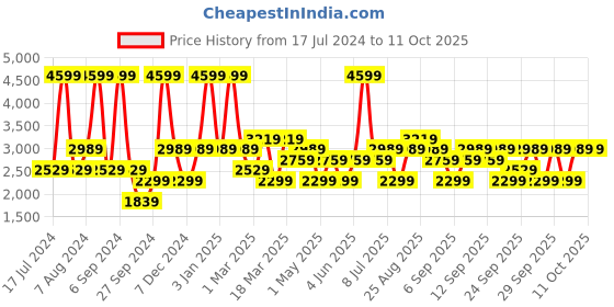 myntra.com JC HOME Blue Checked Double King Bedding Set jc home Price History Graph from 17 Jul 2024 to 10 Oct 2025