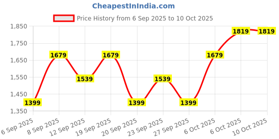myntra.com JC HOME Blue Checked Printed 140 TC Double King Bedsheet Set 2 m x 2.30 m jc home Price History Graph from 6 Sep 2025 to 10 Oct 2025