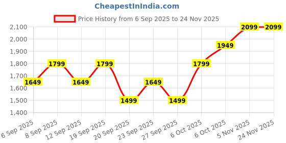 myntra.com JC HOME Blue Checked140 TC Cotton King Size Bedsheet Set - 1.80x 2.00cm jc home Price History Graph from 6 Sep 2025 to 24 Nov 2025