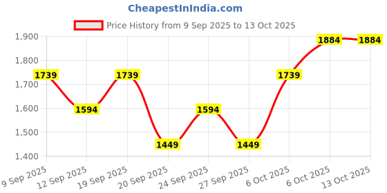 myntra.com JC HOME Blue Conversational 140 TC King Bedsheet Set- 2.3m x 2.5m jc home Price History Graph from 9 Sep 2025 to 13 Oct 2025