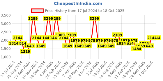 myntra.com JC HOME Blue Conversational 220 TC Cotton Single Bedsheet with 1 Pillow Cover jc home Price History Graph from 17 Jul 2024 to 17 Oct 2025