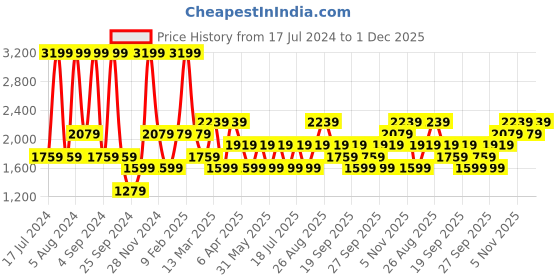 myntra.com JC HOME Blue Conversational Printed 160 TC Fitted King Bedsheet & 2 Pillow Covers jc home Price History Graph from 17 Jul 2024 to 1 Dec 2025