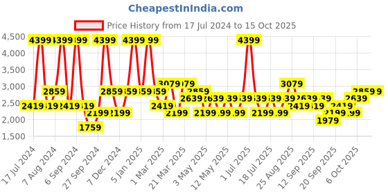 myntra.com JC HOME Blue Double Extra Large Bedding Set jc home Price History Graph from 17 Jul 2024 to 15 Oct 2025