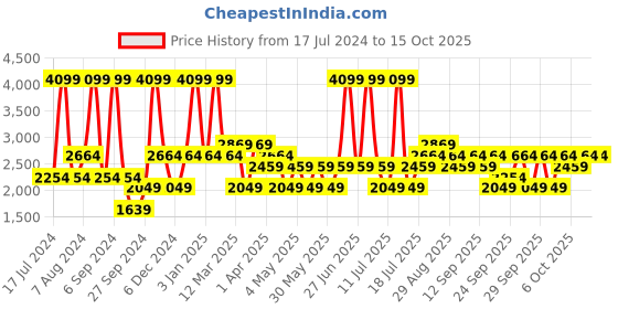 myntra.com JC HOME Blue Double Queen Bedding Set jc home Price History Graph from 17 Jul 2024 to 14 Oct 2025