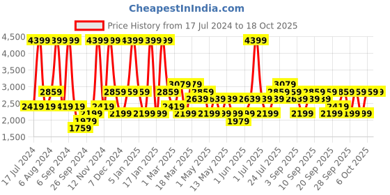 myntra.com JC HOME Blue Double XL Bedding Set jc home Price History Graph from 17 Jul 2024 to 17 Oct 2025