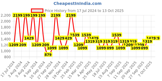 myntra.com JC HOME Blue Fitted 150 TC Single Bedsheet With 1 Pillow Covers jc home Price History Graph from 17 Jul 2024 to 13 Oct 2025