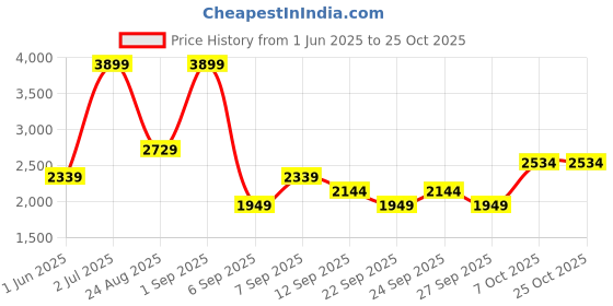 myntra.com JC HOME Blue Floral AC Room Single Bed Quilt jc home Price History Graph from 1 Jun 2025 to 22 Oct 2025