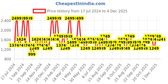 myntra.com JC HOME Blue Floral Printed Double King Bedding Set jc home Price History Graph from 17 Jul 2024 to 4 Dec 2025