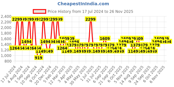 myntra.com JC HOME Blue Floral Printed Single Sheet With 2 Pillow Cover & A Quilt Cover jc home Price History Graph from 17 Jul 2024 to 26 Nov 2025