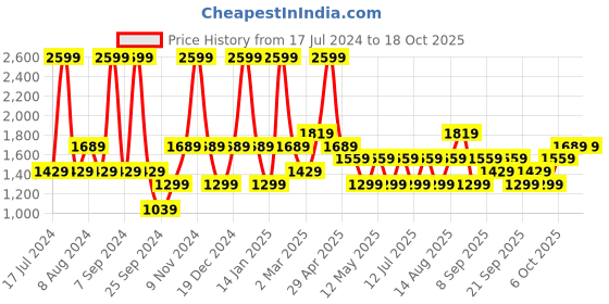 myntra.com JC HOME Blue Geometric 140 TC Fitted King Bedsheet with 2 Pillow Covers jc home Price History Graph from 17 Jul 2024 to 18 Oct 2025