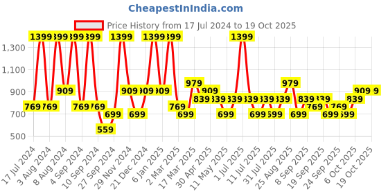 myntra.com JC HOME Blue Geometric 140 TC Single Bedsheet With 1 Pillow Cover jc home Price History Graph from 17 Jul 2024 to 18 Oct 2025