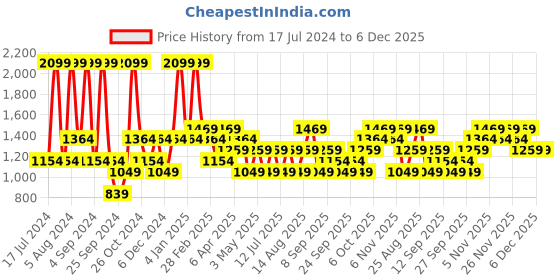 myntra.com JC HOME Blue Geometric 150 TC Fitted King Bedsheet With 2 Pillow Covers jc home Price History Graph from 17 Jul 2024 to 4 Dec 2025