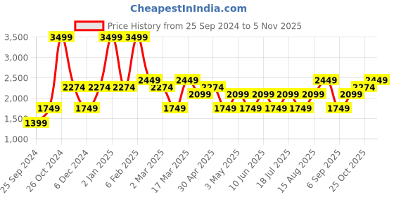 myntra.com JC HOME Blue Geometric 150 TC Fitted Queen Bedsheet with 2 Pillow Covers jc home Price History Graph from 25 Sep 2024 to 3 Nov 2025