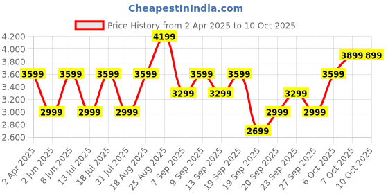 myntra.com JC HOME Blue Geometric 160 TC Queen Bedsheet with 2 Pillow Covers jc home Price History Graph from 2 Apr 2025 to 10 Oct 2025