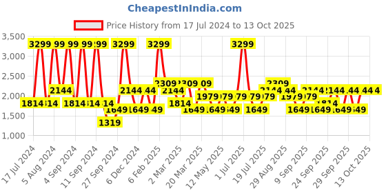 myntra.com JC HOME Blue Geometric 210 TC Fitted Cotton Single Bedsheet With 1 Pillow Cover jc home Price History Graph from 17 Jul 2024 to 13 Oct 2025