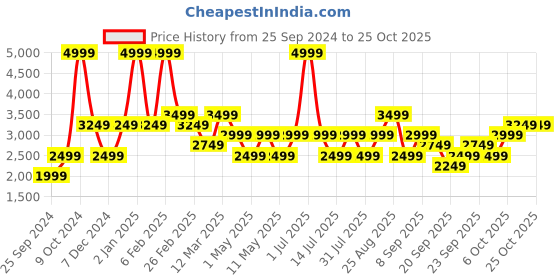 myntra.com JC HOME Blue Geometric AC Room 300 GSM Double Bed Quilt jc home Price History Graph from 25 Sep 2024 to 24 Oct 2025