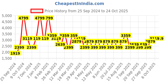 myntra.com JC HOME Blue Geometric AC Room 300 GSM Double Bed Quilt jc home Price History Graph from 25 Sep 2024 to 22 Oct 2025