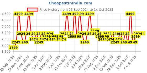 myntra.com JC HOME Blue Geometric Cotton 220 TC Fitted King Bedsheet With 2 Pillow Covers jc home Price History Graph from 25 Sep 2024 to 14 Oct 2025