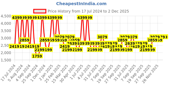 myntra.com JC HOME Blue Geometric Cotton 220 TC Queen Fitted Bedsheet With 2 Pillow Covers jc home Price History Graph from 17 Jul 2024 to 2 Dec 2025