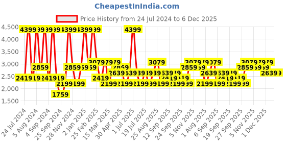 myntra.com JC HOME Blue Geometric Cotton Fitted 230 TC King Bedsheet With 2 Pillow Covers jc home Price History Graph from 24 Jul 2024 to 4 Dec 2025