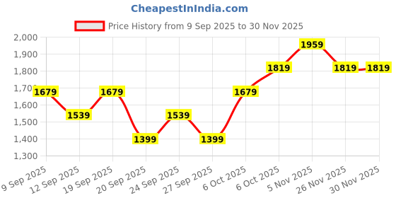 myntra.com JC HOME Blue Graphic 140 TC Double Queen Bedsheet Set-2 m x 2.30 m jc home Price History Graph from 9 Sep 2025 to 30 Nov 2025