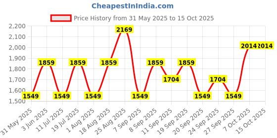 myntra.com JC HOME Blue Graphic 140 TC King Bedsheet with 2 Pillow Covers jc home Price History Graph from 31 May 2025 to 15 Oct 2025