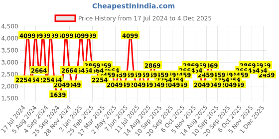 myntra.com JC HOME Blue Graphic 160 TC Fitted King Bedsheet with 2 Pillow Covers jc home Price History Graph from 17 Jul 2024 to 4 Dec 2025