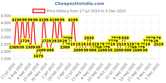 myntra.com JC HOME Blue Graphic 160 TC Fitted King Bedsheet with 2 Pillow Covers jc home Price History Graph from 17 Jul 2024 to 5 Dec 2025
