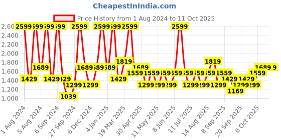 myntra.com JC HOME Blue Graphic King Bedsheet with Pillow Covers jc home Price History Graph from 1 Aug 2024 to 11 Oct 2025