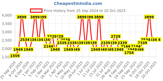 myntra.com JC HOME Blue  Grey Printed Double Queen Bedding Set jc home Price History Graph from 25 Sep 2024 to 17 Oct 2025