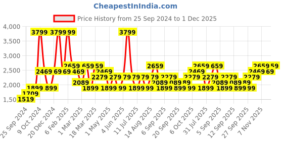 myntra.com JC HOME Blue Grey Printed Single Bed Cover With Pillow Covers jc home Price History Graph from 25 Sep 2024 to 30 Nov 2025