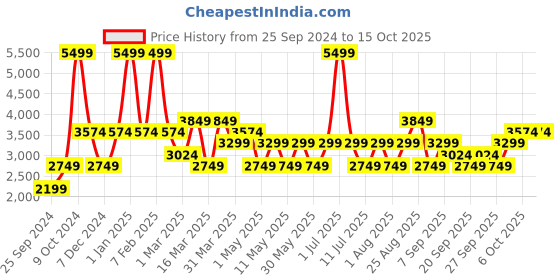 myntra.com JC HOME Blue  Mauve Printed Cotton Single Bedding Set jc home Price History Graph from 25 Sep 2024 to 15 Oct 2025