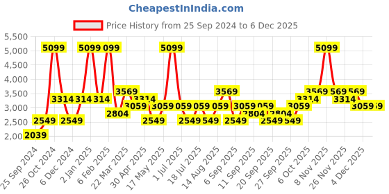 myntra.com JC HOME Blue  Pink Cotton Striped King Bedsheet with 2 Pillow Covers jc home Price History Graph from 25 Sep 2024 to 4 Dec 2025