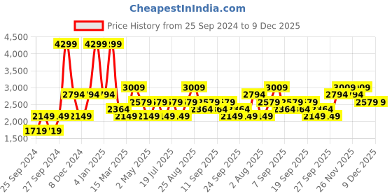 myntra.com JC HOME Blue Pink Floral Printed 186 TC Cotton King Bedsheet with 2 Pillow Covers jc home Price History Graph from 25 Sep 2024 to 9 Dec 2025