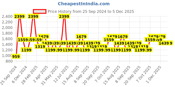 myntra.com JC HOME Blue  Pink Typography 130 TC King Bedsheet with 2 Pillow Covers jc home Price History Graph from 25 Sep 2024 to 5 Dec 2025
