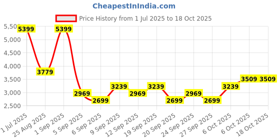 myntra.com JC HOME Blue Polka Dots Printed 162 TC Double XL Bed Cover & 2 Pillow Covers jc home Price History Graph from 1 Jul 2025 to 17 Oct 2025