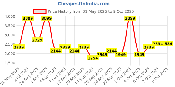 myntra.com JC HOME Blue Polycotton Double Extra Large Regular Bedding Set jc home Price History Graph from 31 May 2025 to 9 Oct 2025