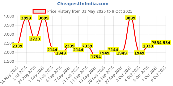 myntra.com JC HOME Blue Polycotton Double Extra Large Regular Bedding Set jc home Price History Graph from 31 May 2025 to 8 Oct 2025