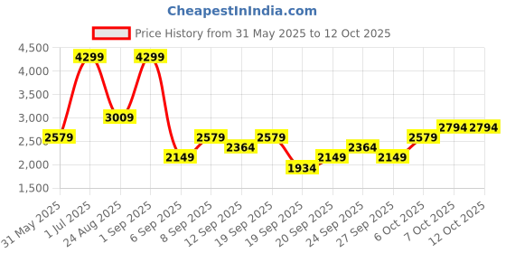 myntra.com JC HOME Blue Polycotton Double King Regular Bedding Set jc home Price History Graph from 31 May 2025 to 11 Oct 2025