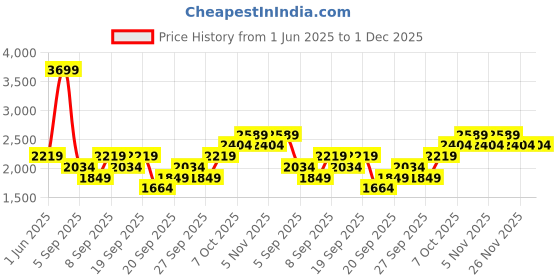 myntra.com JC HOME Blue Polycotton Double King Regular Bedding Set jc home Price History Graph from 1 Jun 2025 to 30 Nov 2025