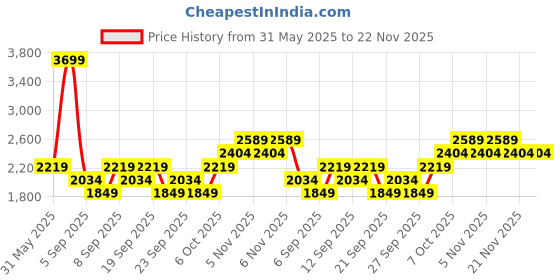 myntra.com JC HOME Blue Polycotton Double Queen Regular Bedding Set jc home Price History Graph from 31 May 2025 to 22 Nov 2025