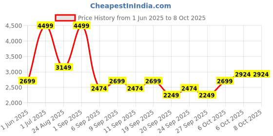 myntra.com JC HOME Blue Polycotton Single Regular Bedding Set jc home Price History Graph from 1 Jun 2025 to 8 Oct 2025