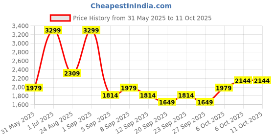 myntra.com JC HOME Blue Polycotton Single Regular Bedding Set jc home Price History Graph from 31 May 2025 to 10 Oct 2025