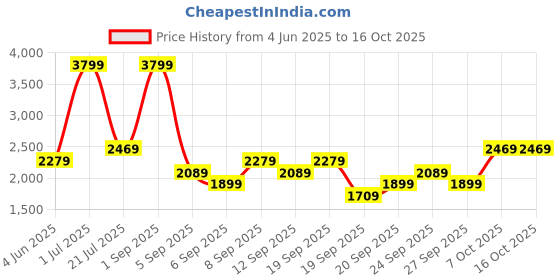 myntra.com JC HOME Blue Polycotton Single Regular Bedding Set jc home Price History Graph from 4 Jun 2025 to 16 Oct 2025