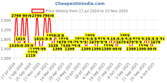 myntra.com JC HOME Blue Printed Double King Bedding Set jc home Price History Graph from 17 Jul 2024 to 22 Nov 2025