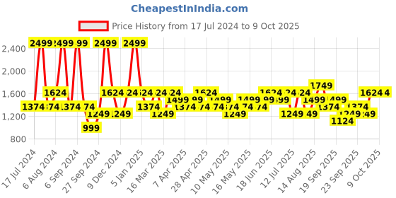 myntra.com JC HOME Blue Printed Double King Bedding Set jc home Price History Graph from 17 Jul 2024 to 8 Oct 2025