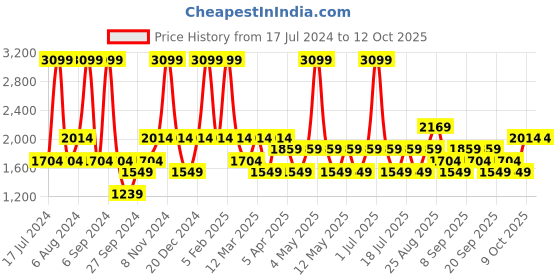 myntra.com JC HOME Blue Printed Double King Bedding Set jc home Price History Graph from 17 Jul 2024 to 12 Oct 2025